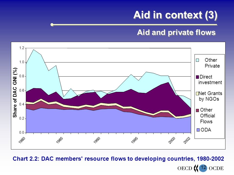 12 Aid in context (3) Aid and private flows Chart 2.2: DAC members resource flows to developing countries, Share of DAC GNI (%) Other Private Direct investment Net Grants by NGOs Other Official Flows ODA