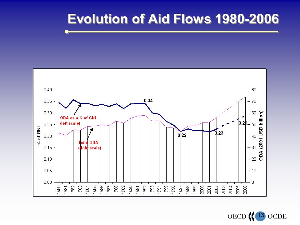 13 Evolution of Aid Flows