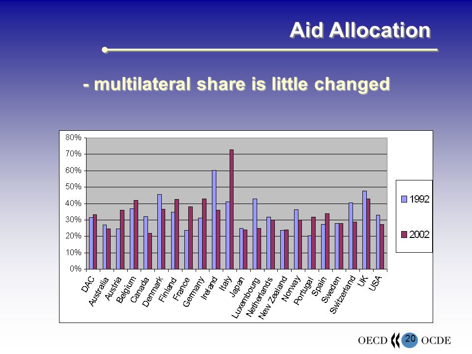 20 Aid Allocation - multilateral share is little changed