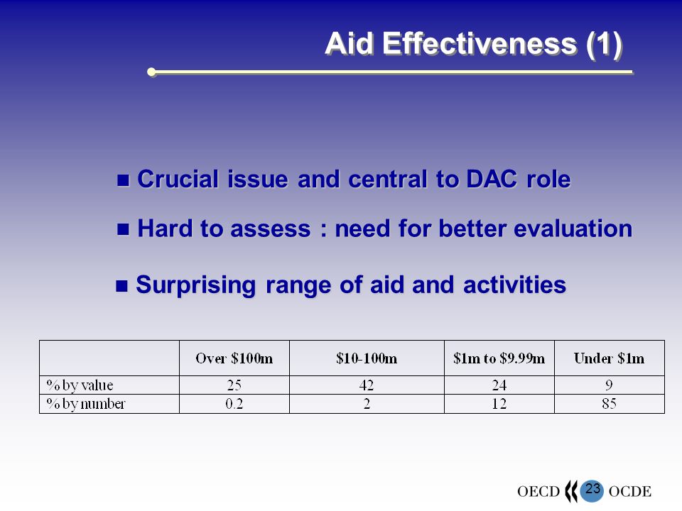 23 Aid Effectiveness (1) Crucial issue and central to DAC role Crucial issue and central to DAC role Hard to assess : need for better evaluation Hard to assess : need for better evaluation Surprising range of aid and activities Surprising range of aid and activities
