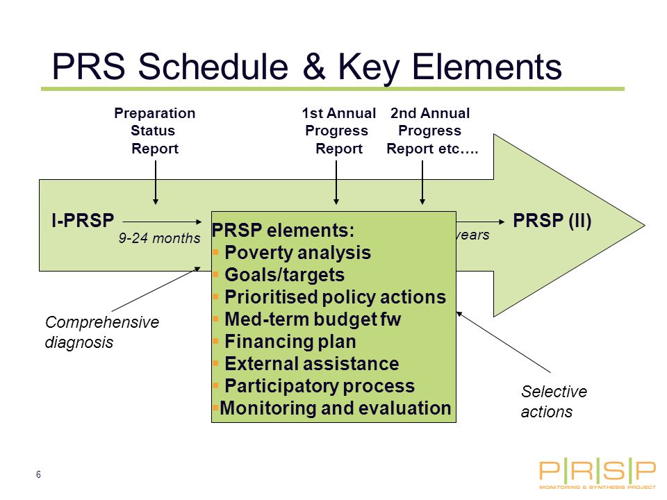6 PRS Schedule & Key Elements I-PRSP PRSP (I) PRSP (II) 9-24 months 3 years 1st Annual Progress Report Preparation Status Report 2nd Annual Progress Report etc….