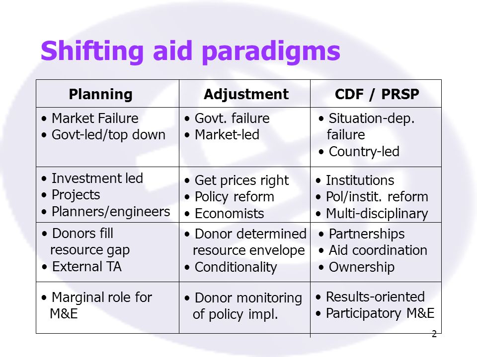 2 Shifting aid paradigms PlanningAdjustmentCDF / PRSP Market Failure Govt-led/top down Investment led Projects Planners/engineers Donors fill resource gap External TA Marginal role for M&E Govt.