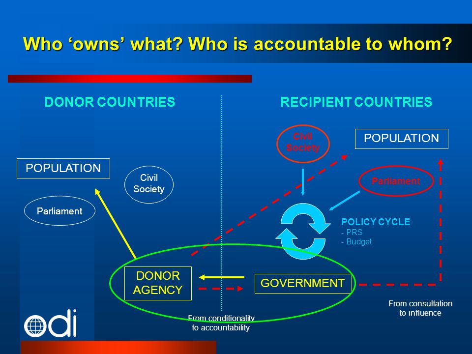 Who owns what. Who is accountable to whom.