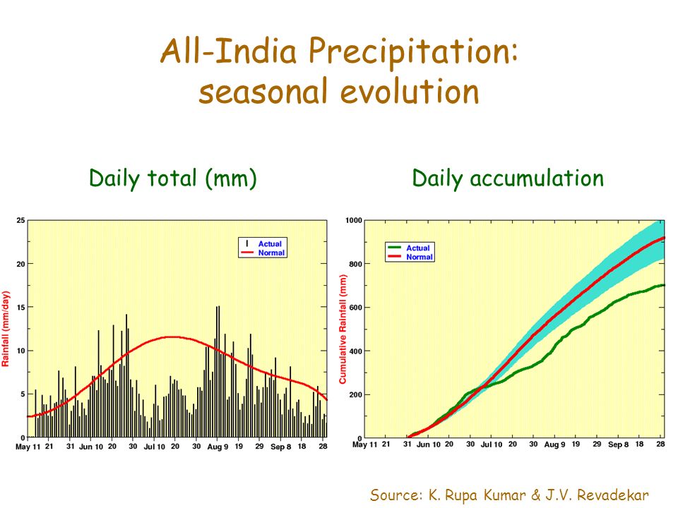 All-India Precipitation: seasonal evolution Source: K.