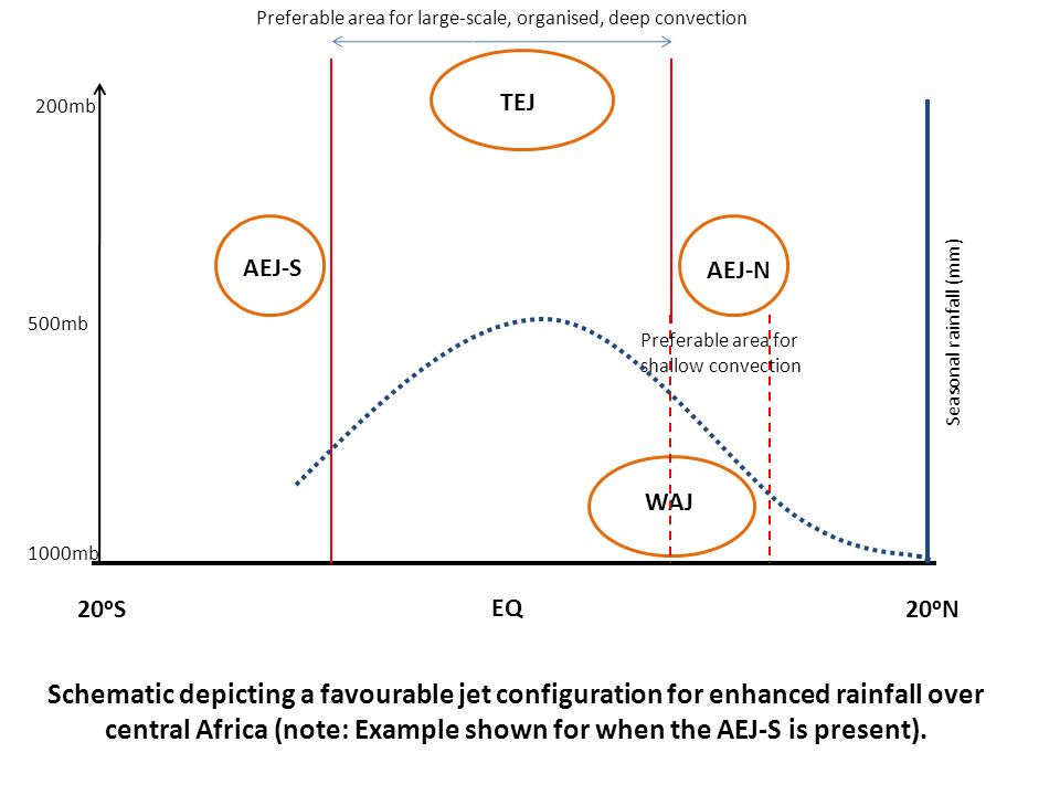 20S20N EQ TEJ AEJ-S AEJ-N WAJ Preferable area for large-scale, organised, deep convection Preferable area for shallow convection 1000mb 200mb Seasonal rainfall (mm) Schematic depicting a favourable jet configuration for enhanced rainfall over central Africa (note: Example shown for when the AEJ-S is present).