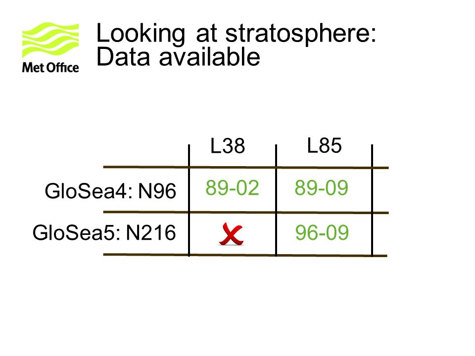 Looking at stratosphere: Data available L38 L85 GloSea4: N96 GloSea5: N