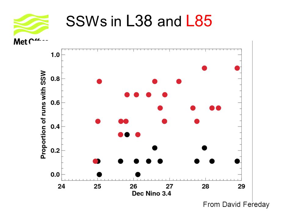 SSWs in L38 and L85 From David Fereday