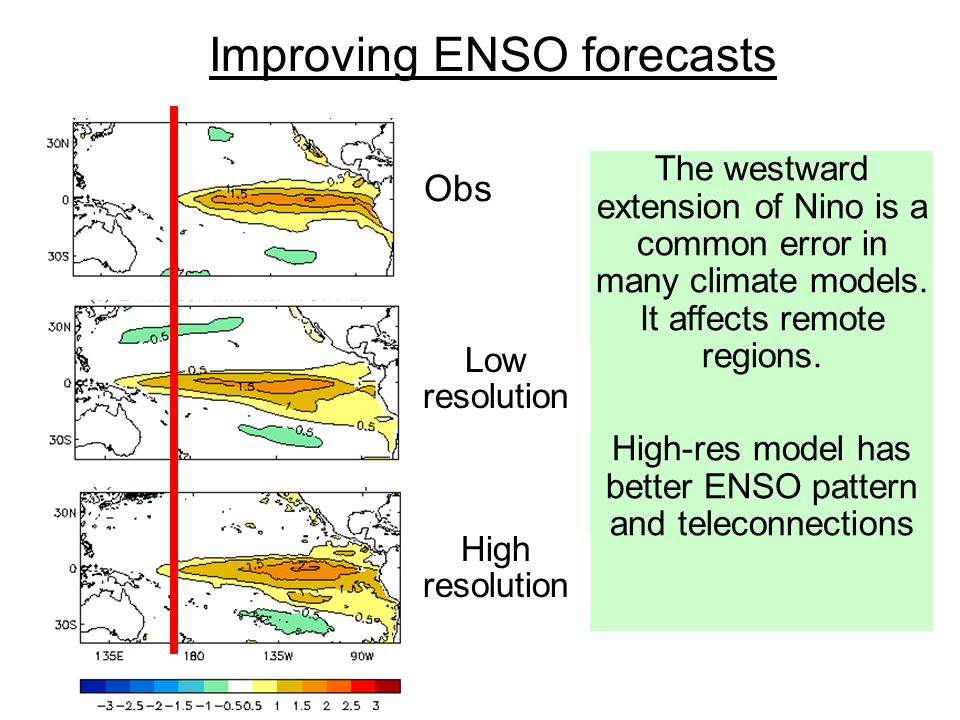 Improving ENSO forecasts Obs The westward extension of Nino is a common error in many climate models.