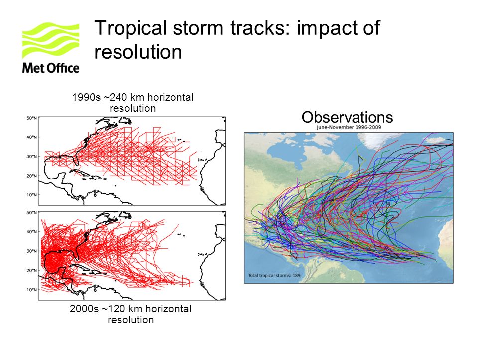 Tropical storm tracks: impact of resolution 1990s ~240 km horizontal resolution 2000s ~120 km horizontal resolution Observations