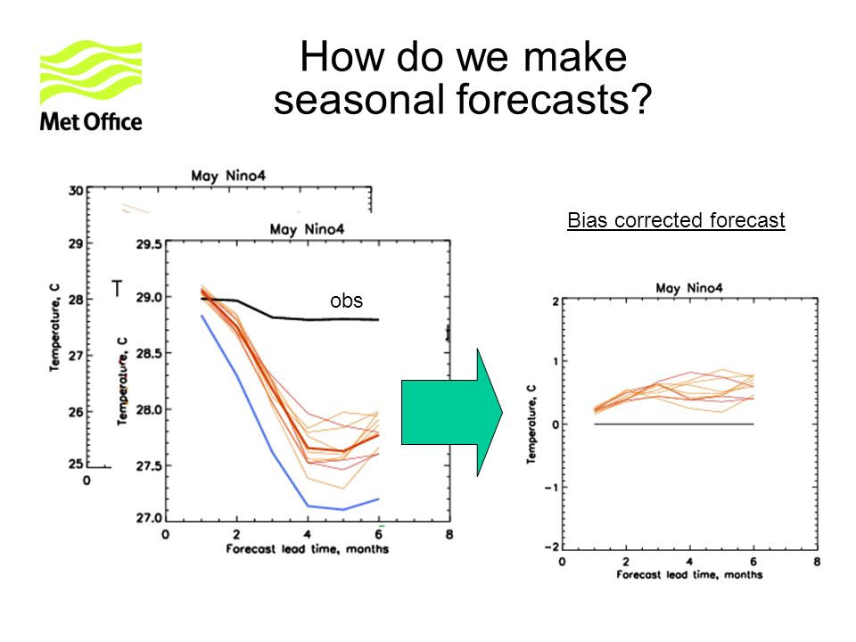 Bias corrected forecast obs How do we make seasonal forecasts