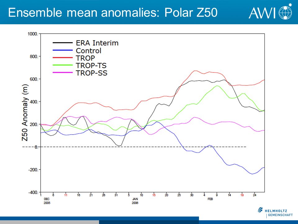 Ensemble mean anomalies: Polar Z50