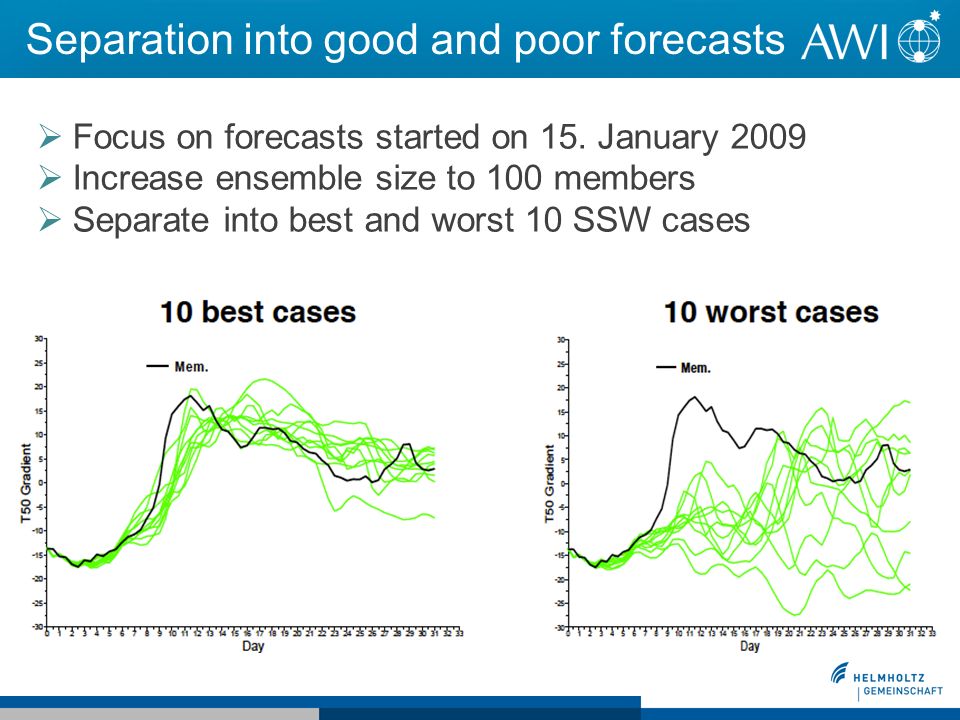 Separation into good and poor forecasts Focus on forecasts started on 15.