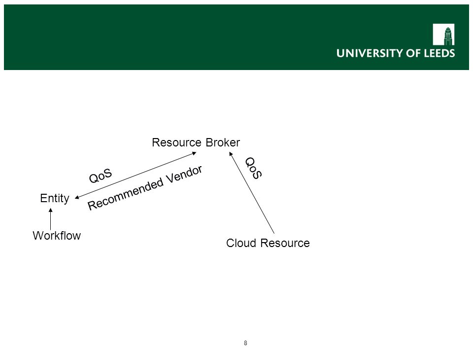 8 Cloud Resource Workflow Entity Resource Broker QoS Recommended Vendor