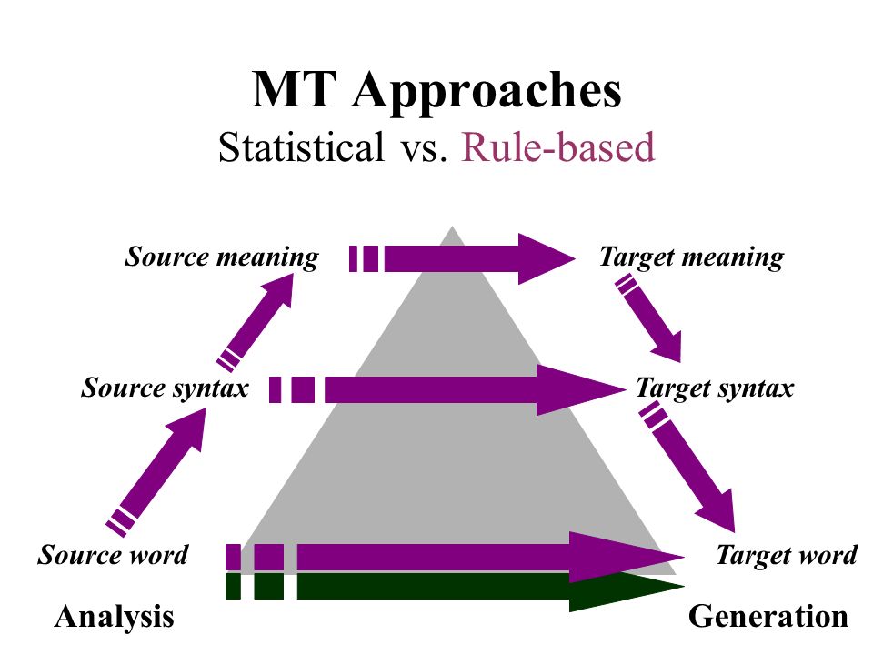 research approach meaning Definition triangulation involves using multiple data sources in an investigation to produce understanding some see triangulation as a method for corroborating findings and as a test for validity. research approach meaning Definition triangulation involves using multiple data sources in an investigation to produce understanding some see triangulation as a method for corroborating findings and as a test for validity.