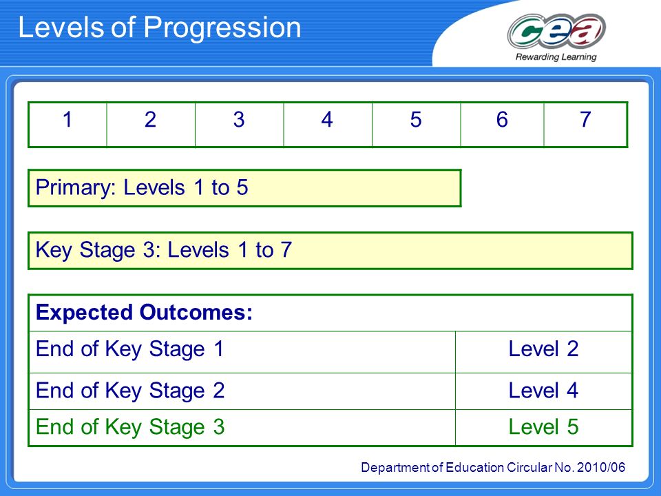 Levels of Progression Primary: Levels 1 to 5 Key Stage 3: Levels 1 to 7 Expected Outcomes: End of Key Stage 1Level 2 End of Key Stage 2Level 4 End of Key Stage 3Level 5 Department of Education Circular No.