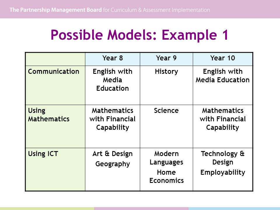 Possible Models: Example 1 Year 8Year 9Year 10 CommunicationEnglish with Media Education HistoryEnglish with Media Education Using Mathematics Mathematics with Financial Capability ScienceMathematics with Financial Capability Using ICTArt & Design Geography Modern Languages Home Economics Technology & Design Employability
