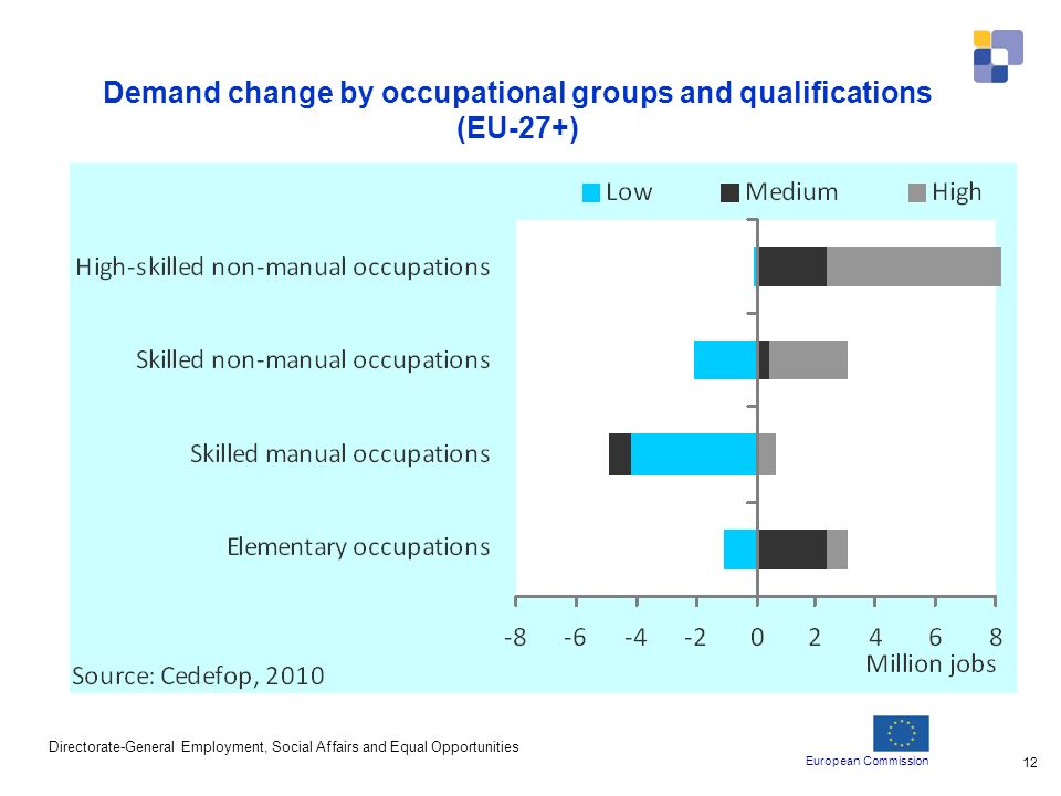 European Commission Directorate-General Employment, Social Affairs and Equal Opportunities 12 Demand change by occupational groups and qualifications (EU-27+)