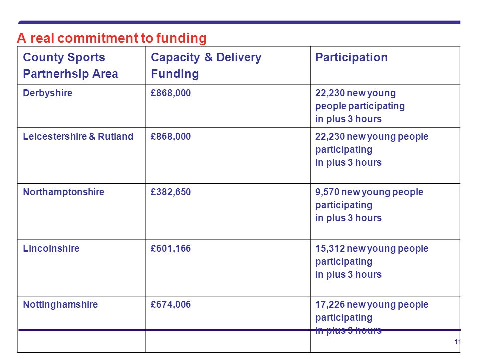 11 A real commitment to funding County Sports Partnerhsip Area Capacity & Delivery Funding Participation Derbyshire£868,000 22,230 new young people participating in plus 3 hours Leicestershire & Rutland£868,000 22,230 new young people participating in plus 3 hours Northamptonshire £382,650 9,570 new young people participating in plus 3 hours Lincolnshire£601,166 15,312 new young people participating in plus 3 hours Nottinghamshire£674,00617,226 new young people participating in plus 3 hours