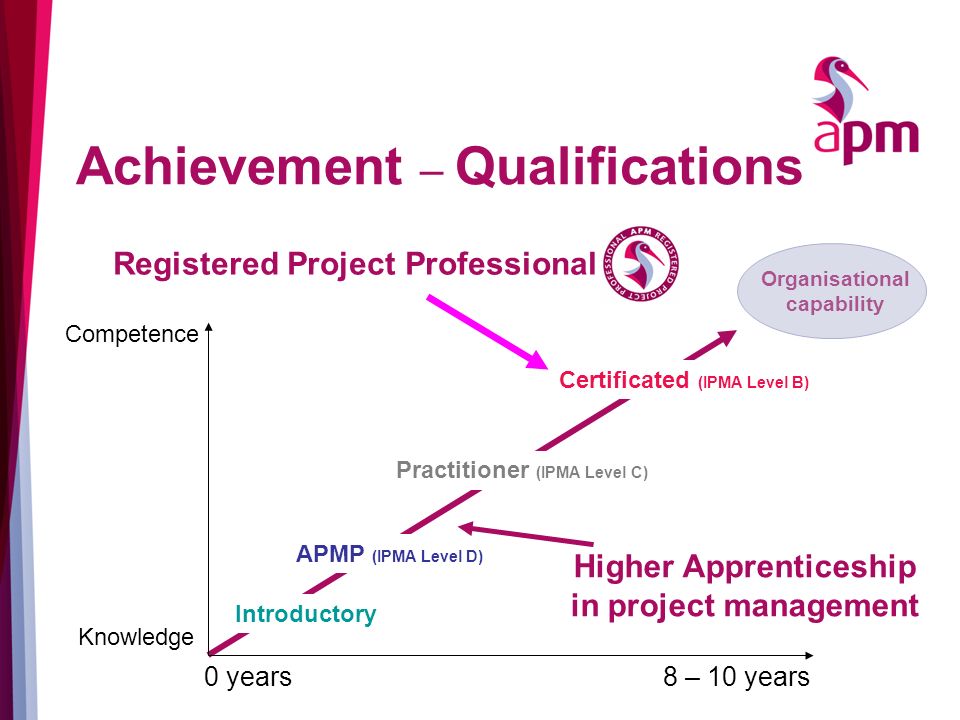Organisational capability Introductory APMP (IPMA Level D) Practitioner (IPMA Level C) Certificated (IPMA Level B) Knowledge Competence 0 years8 – 10 years Registered Project Professional Higher Apprenticeship in project management Achievement – Qualifications