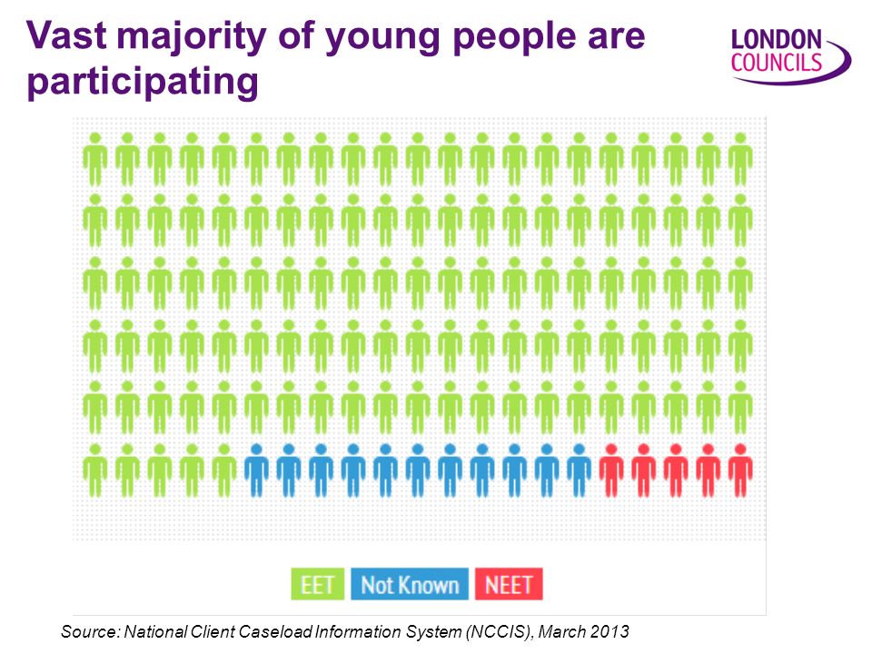 Source: National Client Caseload Information System (NCCIS), March 2013 Vast majority of young people are participating