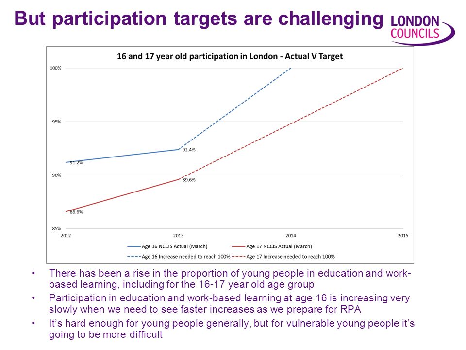 There has been a rise in the proportion of young people in education and work- based learning, including for the year old age group Participation in education and work-based learning at age 16 is increasing very slowly when we need to see faster increases as we prepare for RPA Its hard enough for young people generally, but for vulnerable young people its going to be more difficult But participation targets are challenging