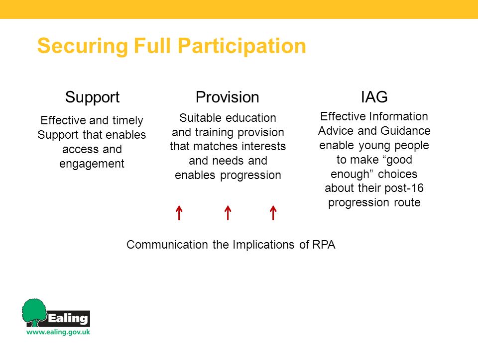 Securing Full Participation Provision Suitable education and training provision that matches interests and needs and enables progression Support Effective and timely Support that enables access and engagement IAG Effective Information Advice and Guidance enable young people to make good enough choices about their post-16 progression route Communication the Implications of RPA