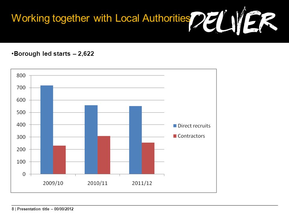 8 | Presentation title – 00/00/2012 Working together with Local Authorities Borough led starts – 2,622