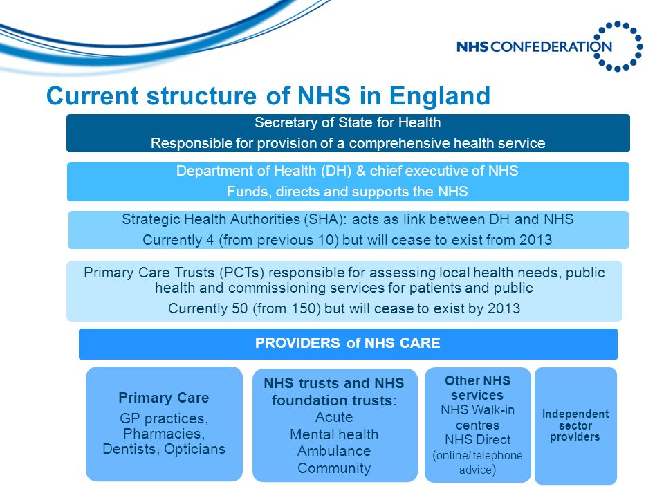 Current structure of NHS in England Secretary of State for Health Responsible for provision of a comprehensive health service Department of Health (DH) & chief executive of NHS Funds, directs and supports the NHS Strategic Health Authorities (SHA): acts as link between DH and NHS Currently 4 (from previous 10) but will cease to exist from 2013 Primary Care Trusts (PCTs) responsible for assessing local health needs, public health and commissioning services for patients and public Currently 50 (from 150) but will cease to exist by 2013 PROVIDERS of NHS CARE Primary Care GP practices, Pharmacies, Dentists, Opticians NHS trusts and NHS foundation trusts: Acute Mental health Ambulance Community Other NHS services NHS Walk-in centres NHS Direct ( online/ telephone advice ) Independent sector providers