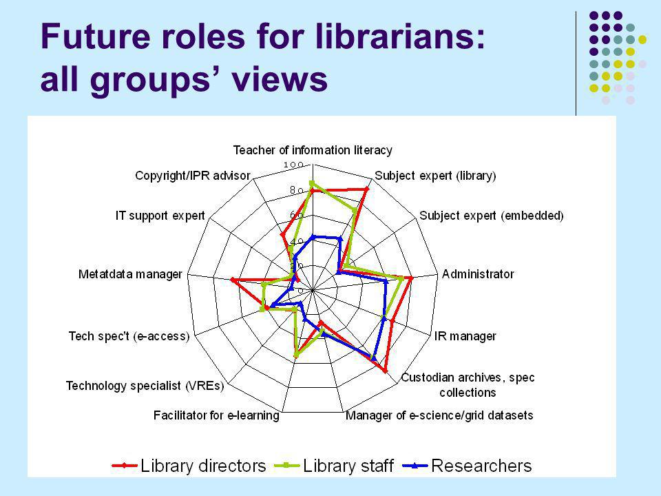 Future roles for librarians: all groups views