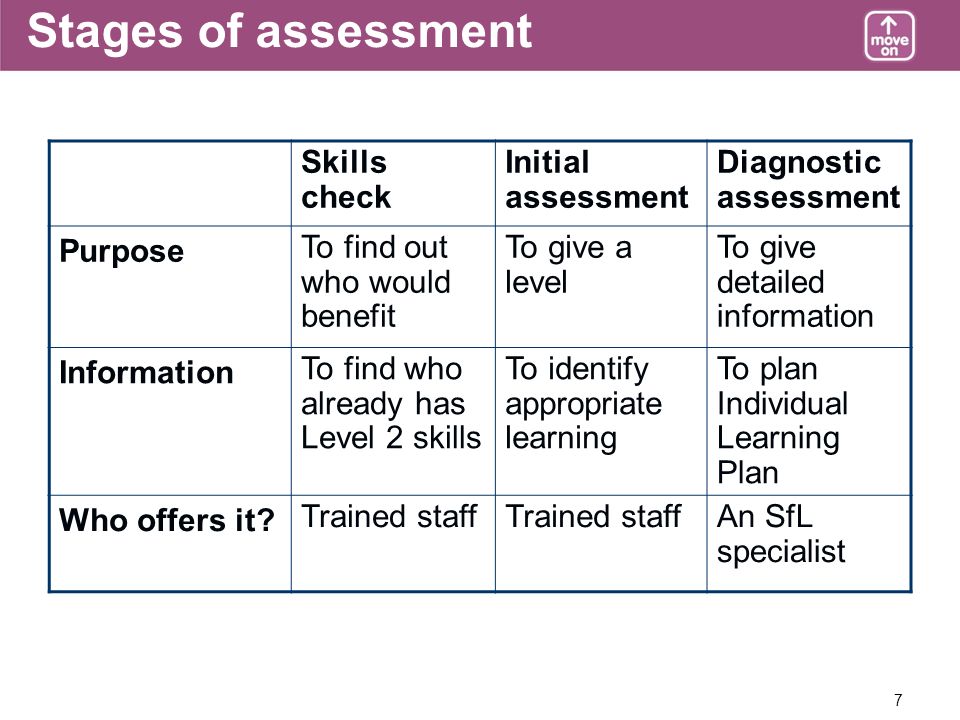7 Stages of assessment Skills check Initial assessment Diagnostic assessment Purpose To find out who would benefit To give a level To give detailed information Information To find who already has Level 2 skills To identify appropriate learning To plan Individual Learning Plan Who offers it.