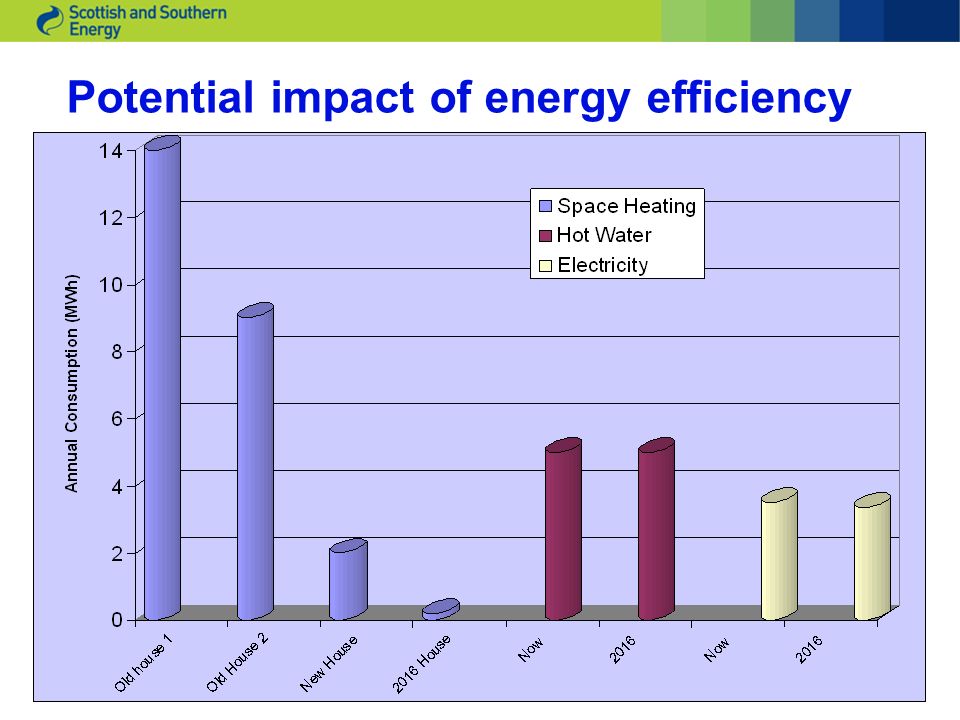 Potential impact of energy efficiency