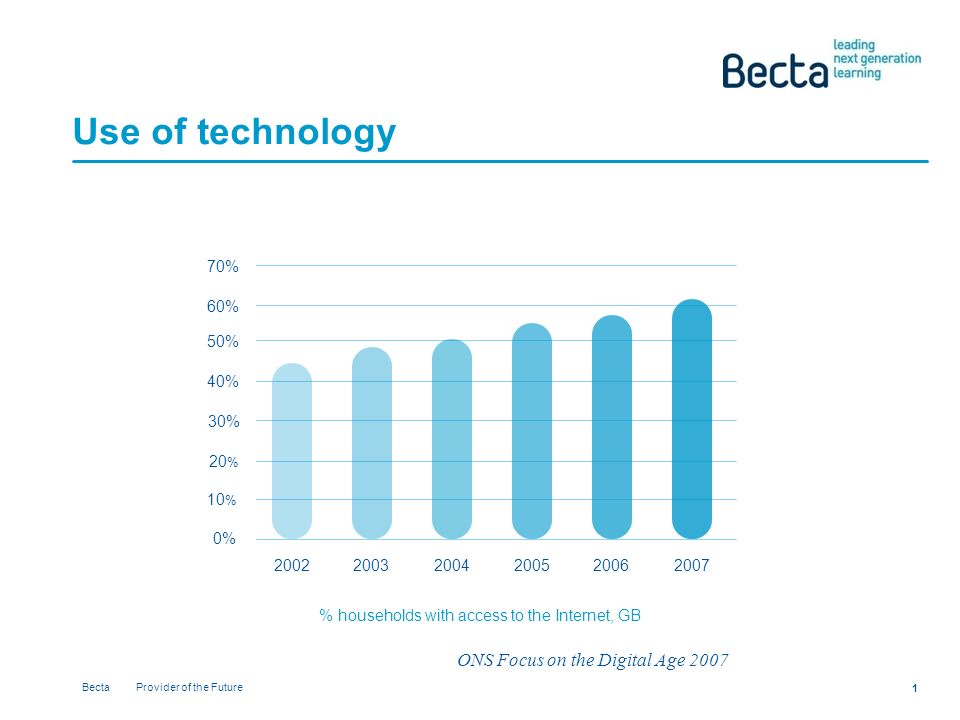Becta Provider of the Future 1 Use of technology % 10 % 20 % 30% 40% 50% 60% 70% % households with access to the Internet, GB ONS Focus on the Digital Age 2007
