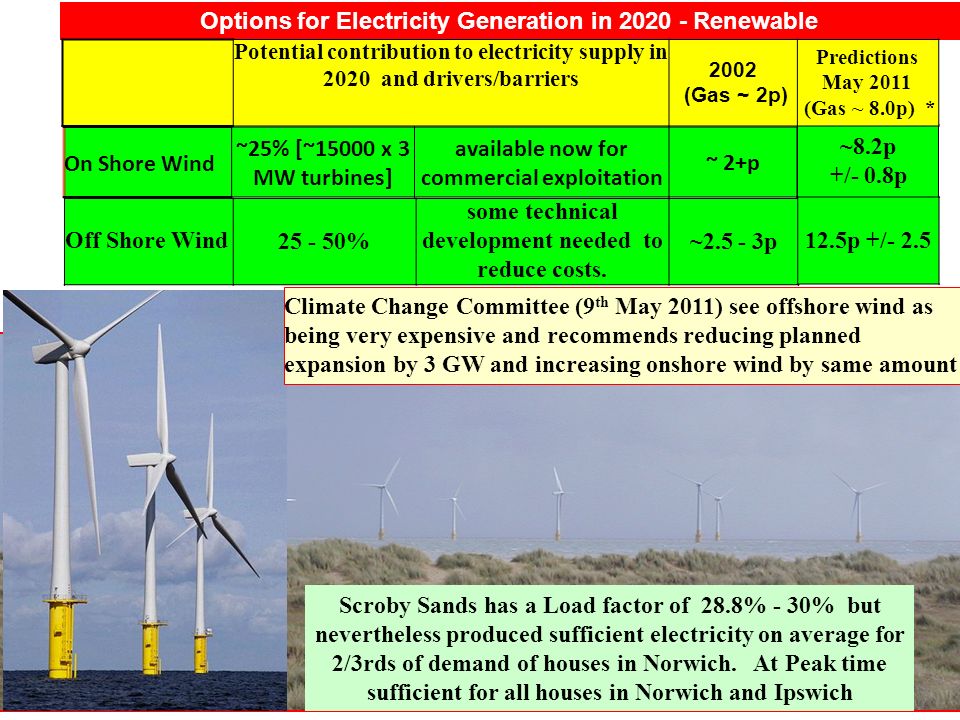 10 Options for Electricity Generation in Renewable ~8.2p +/- 0.8p Potential contribution to electricity supply in 2020 and drivers/barriers 2002 (Gas ~ 2p) Predictions May 2011 (Gas ~ 8.0p) * On Shore Wind ~25% [~15000 x 3 MW turbines] available now for commercial exploitation ~ 2+p Scroby Sands has a Load factor of 28.8% - 30% but nevertheless produced sufficient electricity on average for 2/3rds of demand of houses in Norwich.