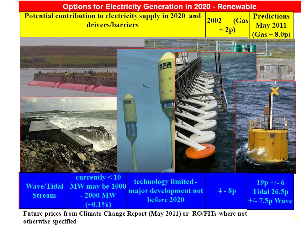 14 Options for Electricity Generation in Renewable Future prices from Climate Change Report (May 2011) or RO/FITs where not otherwise specified Potential contribution to electricity supply in 2020 and drivers/barriers 2002 (Gas ~ 2p) Predictions May 2011 (Gas ~ 8.0p) On Shore Wind~25% available now ~ 2+p ~8.2p +/- 0.8p Off Shore Wind % available but costly ~ p12.5p +/- 2.5 Small Hydro5% limited potential p 11p for <2MW projects Photovoltaic<<5% available, but very costly 15+ p25p +/-8 Biomass 5% available, but research needed p7 - 13p Wave/Tidal Stream currently < 10 MW may be MW (~0.1%) technology limited - major development not before p 19p +/- 6 Tidal 26.5p +/- 7.5p Wave