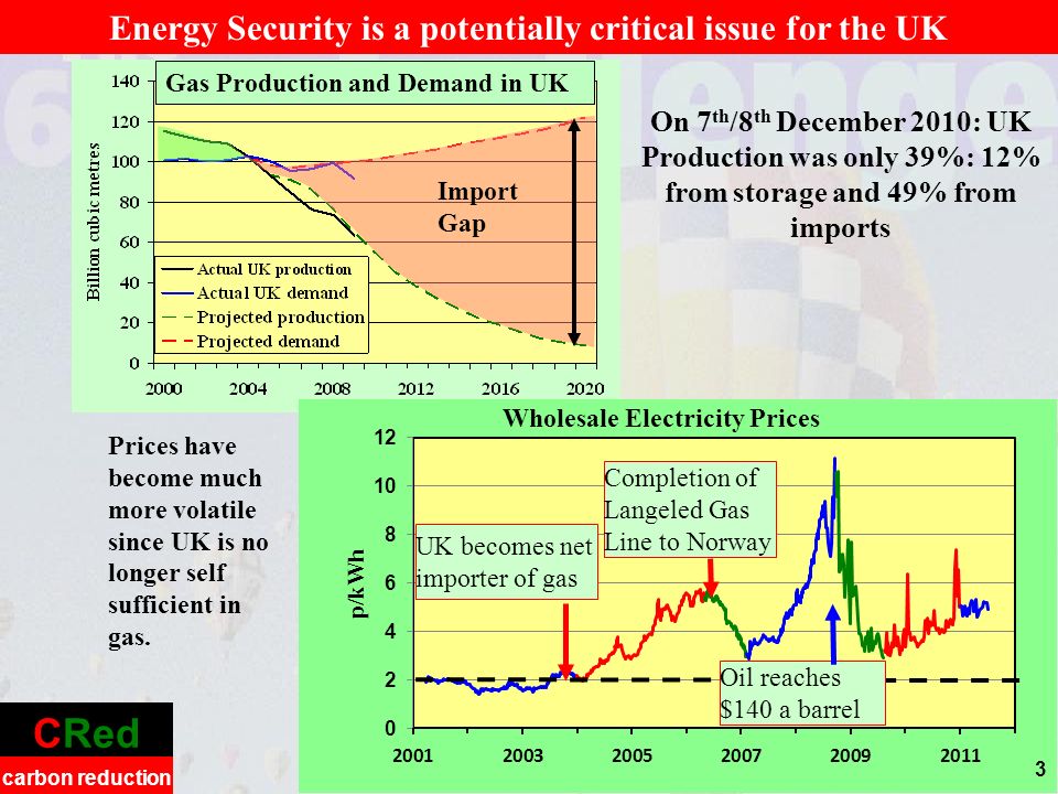 CRed carbon reduction 3 Import Gap Energy Security is a potentially critical issue for the UK On 7 th /8 th December 2010: UK Production was only 39%: 12% from storage and 49% from imports Prices have become much more volatile since UK is no longer self sufficient in gas.
