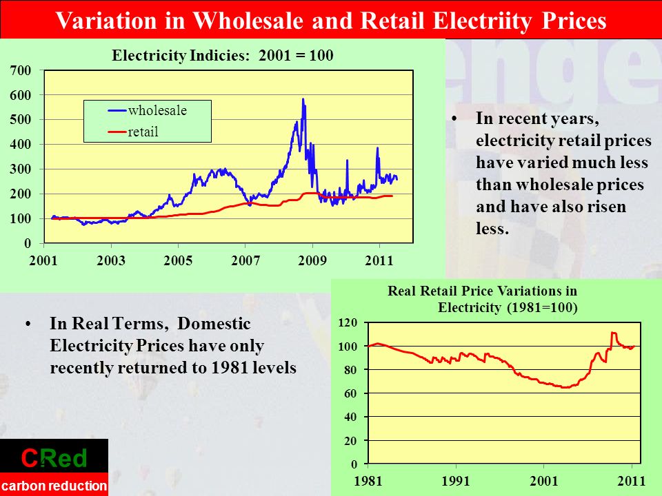 CRed carbon reduction In recent years, electricity retail prices have varied much less than wholesale prices and have also risen less.