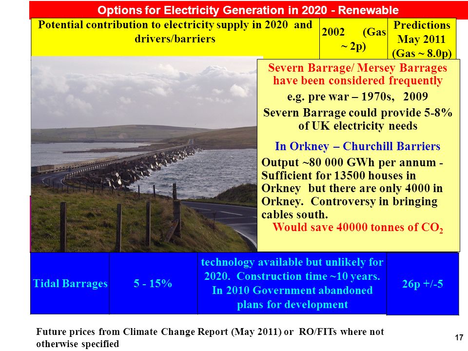 17 Options for Electricity Generation in Renewable Future prices from Climate Change Report (May 2011) or RO/FITs where not otherwise specified Potential contribution to electricity supply in 2020 and drivers/barriers 2002 (Gas ~ 2p) Predictions May 2011 (Gas ~ 8.0p) On Shore Wind~25% available now ~ 2+p ~8.2p +/- 0.8p Off Shore Wind % available but costly ~ p12.5p +/- 2.5 Small Hydro5% limited potential p 11p for <2MW projects Photovoltaic<<5% available, but very costly 15+ p25p +/-8 Biomass 5% available, but research needed p7 - 13p Wave/Tidal Stream currently < 10 MW may be MW (~0.1%) technology limited - major development not before p 19p +/- 6 Tidal 26.5p +/- 7.5p Wave Severn Barrage/ Mersey Barrages have been considered frequently e.g.