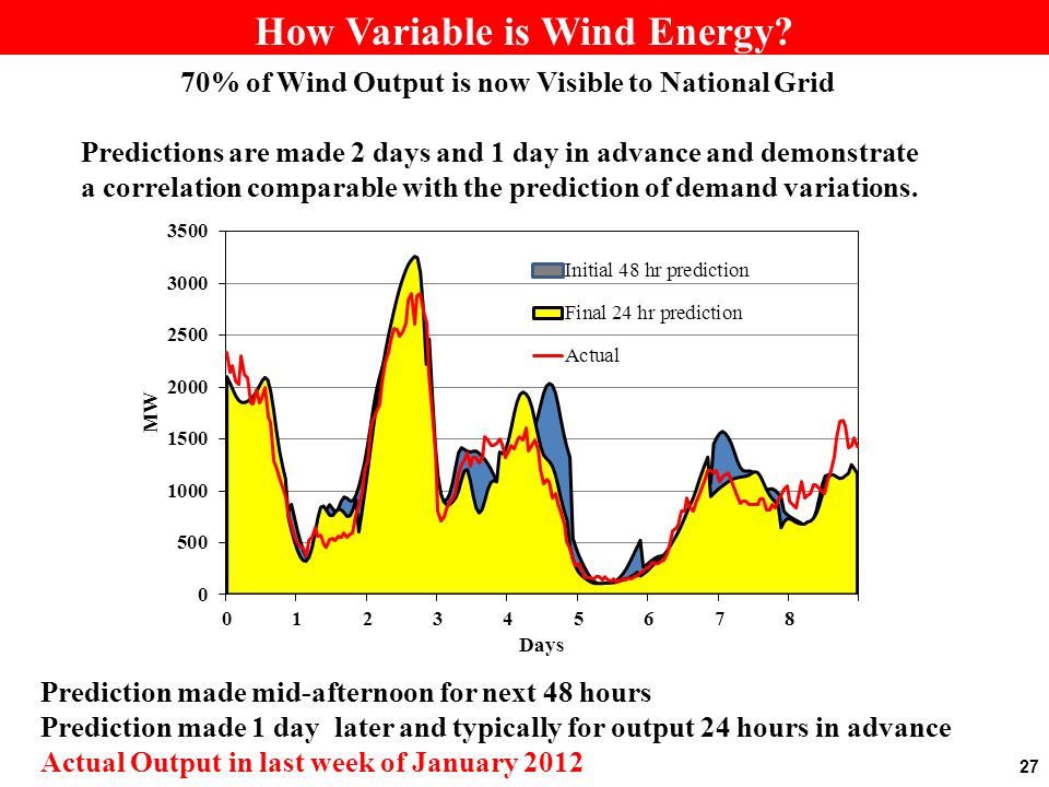 27 How Variable is Wind Energy.