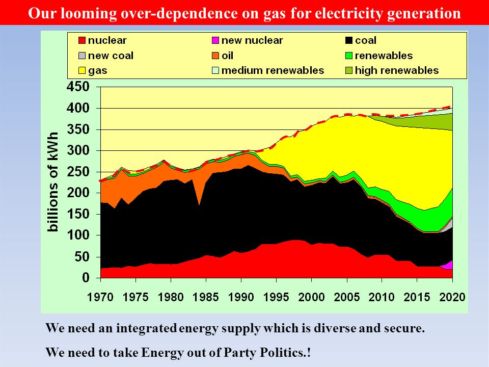 Our looming over-dependence on gas for electricity generation We need an integrated energy supply which is diverse and secure.
