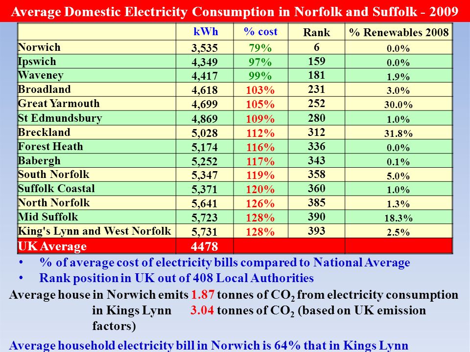 kWh% costRank% Renewables 2008 Norwich3,53579%6 0.0% Ipswich4,34997% % Waveney4,41799% % Broadland4,618103% % Great Yarmouth4,699105% % St Edmundsbury4,869109% % Breckland5,028112% % Forest Heath5,174116% % Babergh5,252117% % South Norfolk5,347119% % Suffolk Coastal5,371120% % North Norfolk5,641126% % Mid Suffolk5,723128% % King s Lynn and West Norfolk5,731128% % UK Average4478 % of average cost of electricity bills compared to National Average Rank position in UK out of 408 Local Authorities Average house in Norwich emits 1.87 tonnes of CO 2 from electricity consumption in Kings Lynn 3.04 tonnes of CO 2 (based on UK emission factors) Average household electricity bill in Norwich is 64% that in Kings Lynn Average Domestic Electricity Consumption in Norfolk and Suffolk