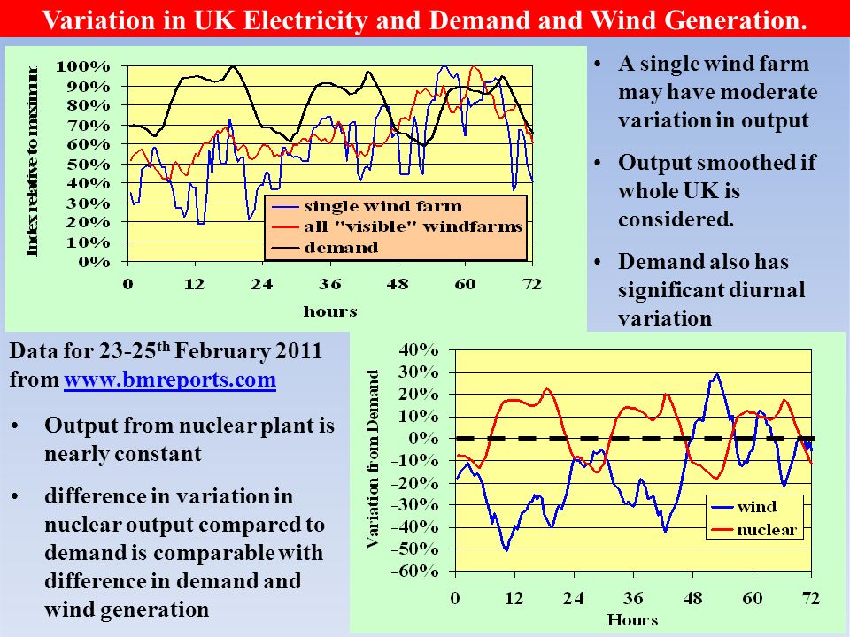 33 Variation in UK Electricity and Demand and Wind Generation.