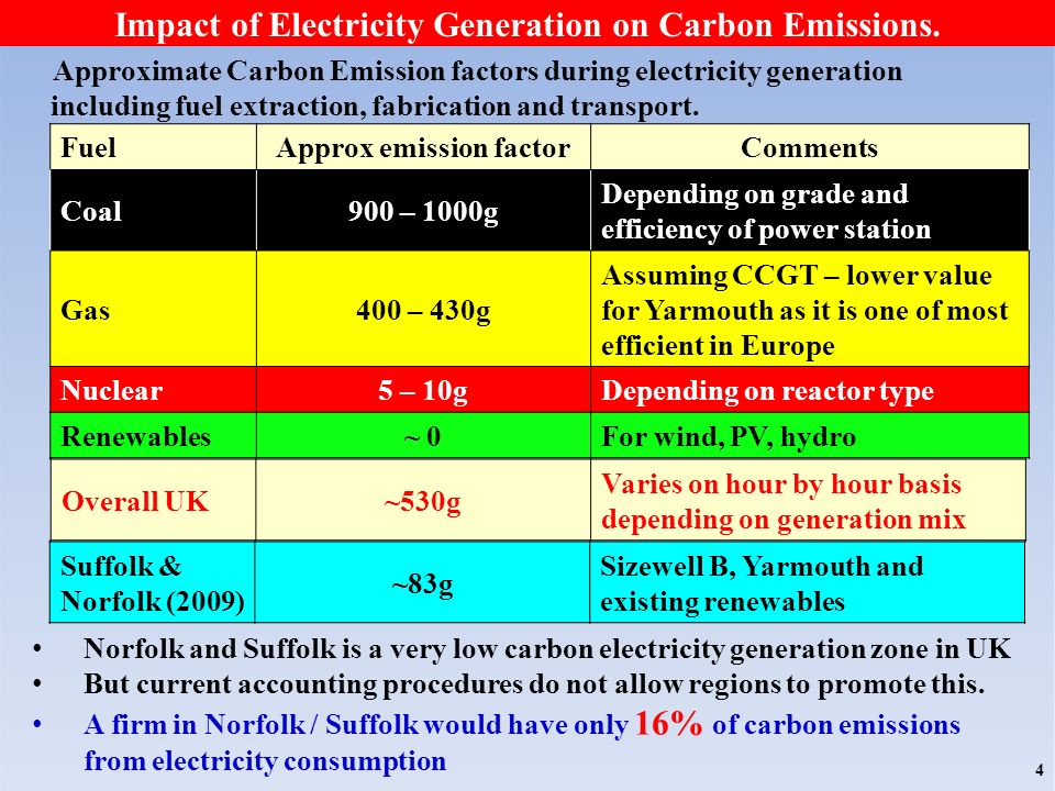 Approximate Carbon Emission factors during electricity generation including fuel extraction, fabrication and transport.