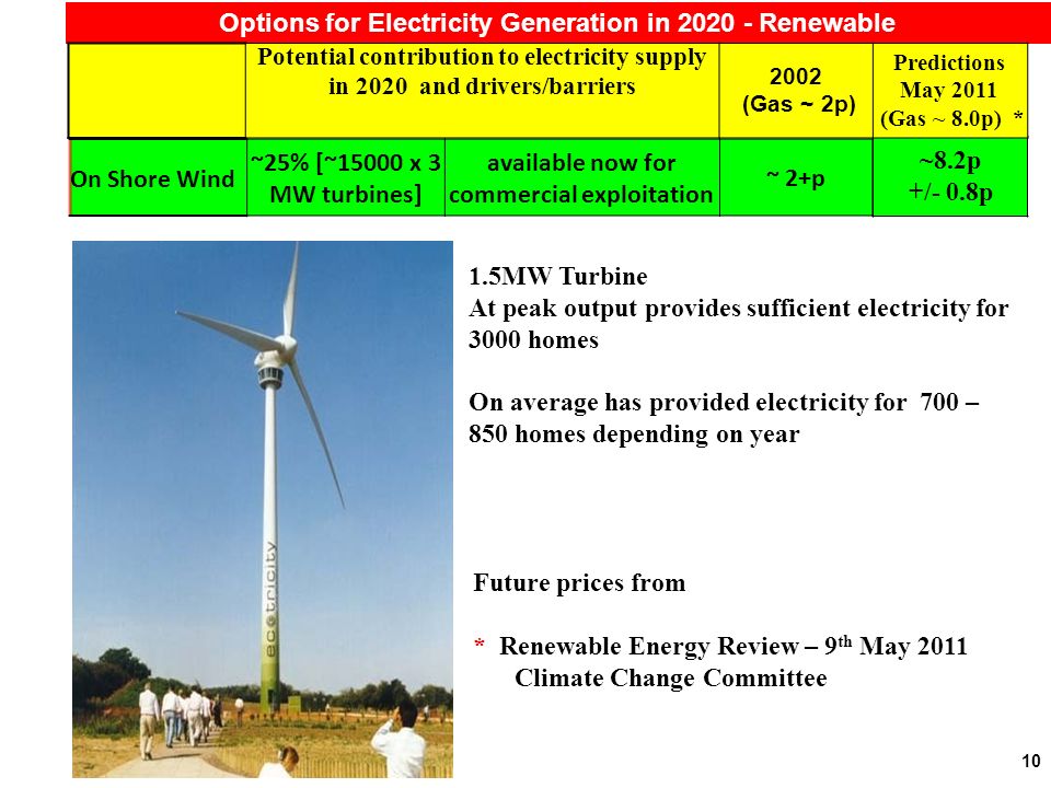 10 Options for Electricity Generation in Renewable Future prices from * Renewable Energy Review – 9 th May 2011 Climate Change Committee 1.5MW Turbine At peak output provides sufficient electricity for 3000 homes On average has provided electricity for 700 – 850 homes depending on year ~8.2p +/- 0.8p Potential contribution to electricity supply in 2020 and drivers/barriers 2002 (Gas ~ 2p) Predictions May 2011 (Gas ~ 8.0p) * On Shore Wind ~25% [~15000 x 3 MW turbines] available now for commercial exploitation ~ 2+p