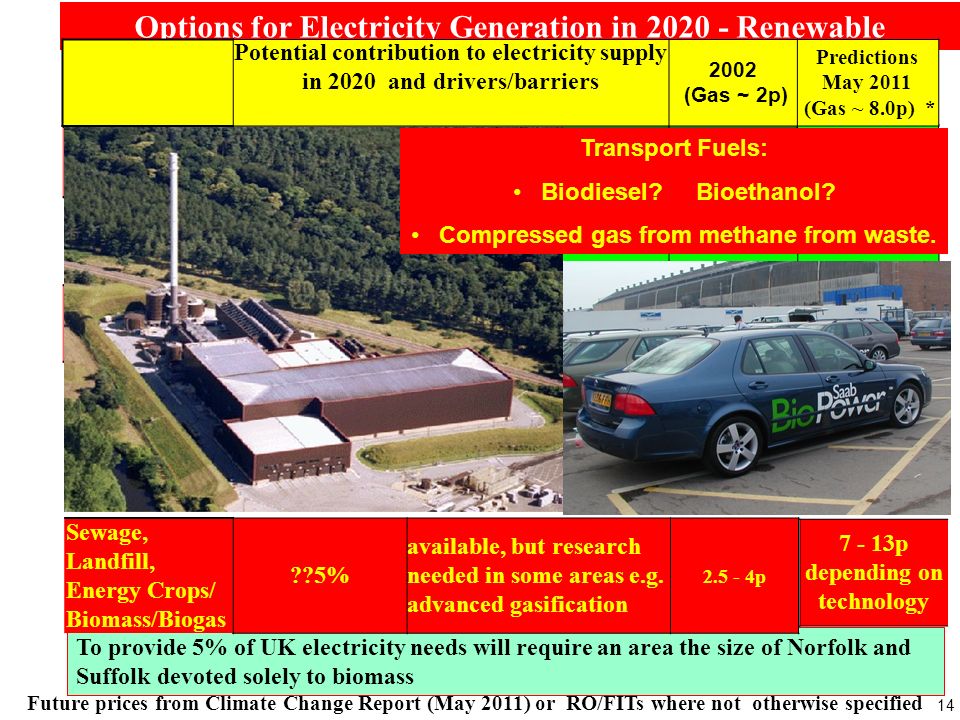 14 Options for Electricity Generation in Renewable ~8.2p +/- 0.8p Potential contribution to electricity supply in 2020 and drivers/barriers 2002 (Gas ~ 2p) Predictions May 2011 (Gas ~ 8.0p) * On Shore Wind ~25% [~15000 x 3 MW turbines] available now for commercial exploitation ~ 2+p Off Shore Wind % some technical development needed to reduce costs.