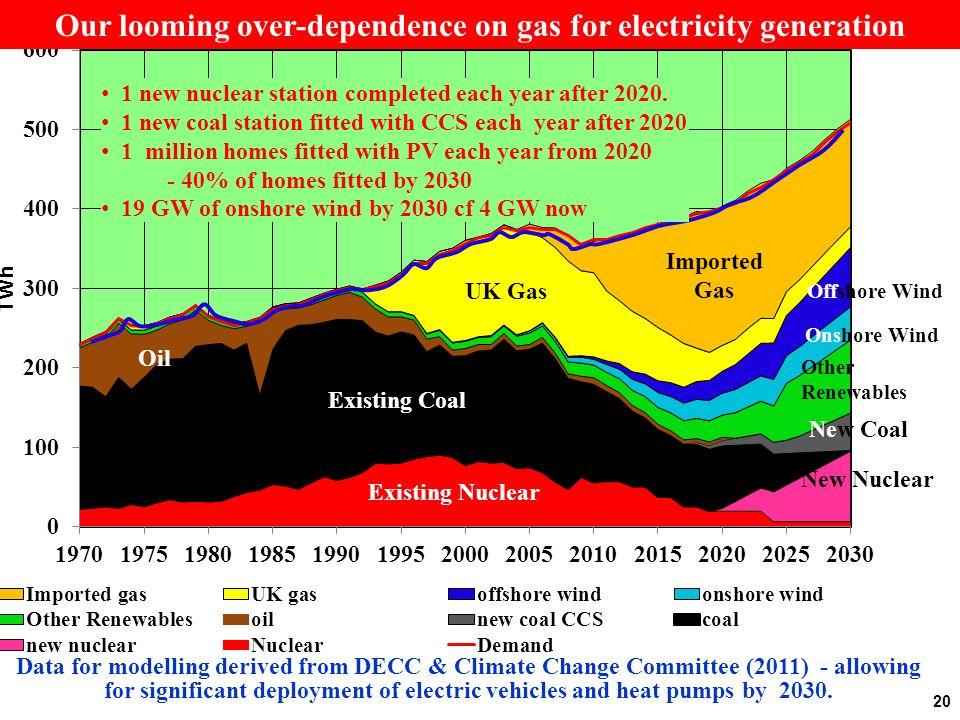 Existing Coal Oil UK Gas Imported Gas New Nuclear New Coal Other Renewables Offshore Wind Onshore Wind 1 new nuclear station completed each year after 2020.