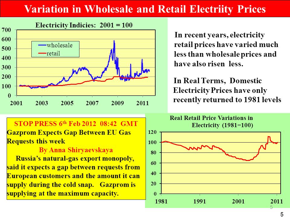 In recent years, electricity retail prices have varied much less than wholesale prices and have also risen less.