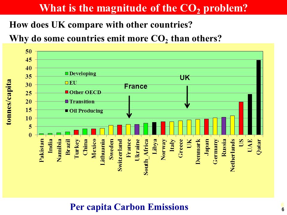 6 Per capita Carbon Emissions UK How does UK compare with other countries.