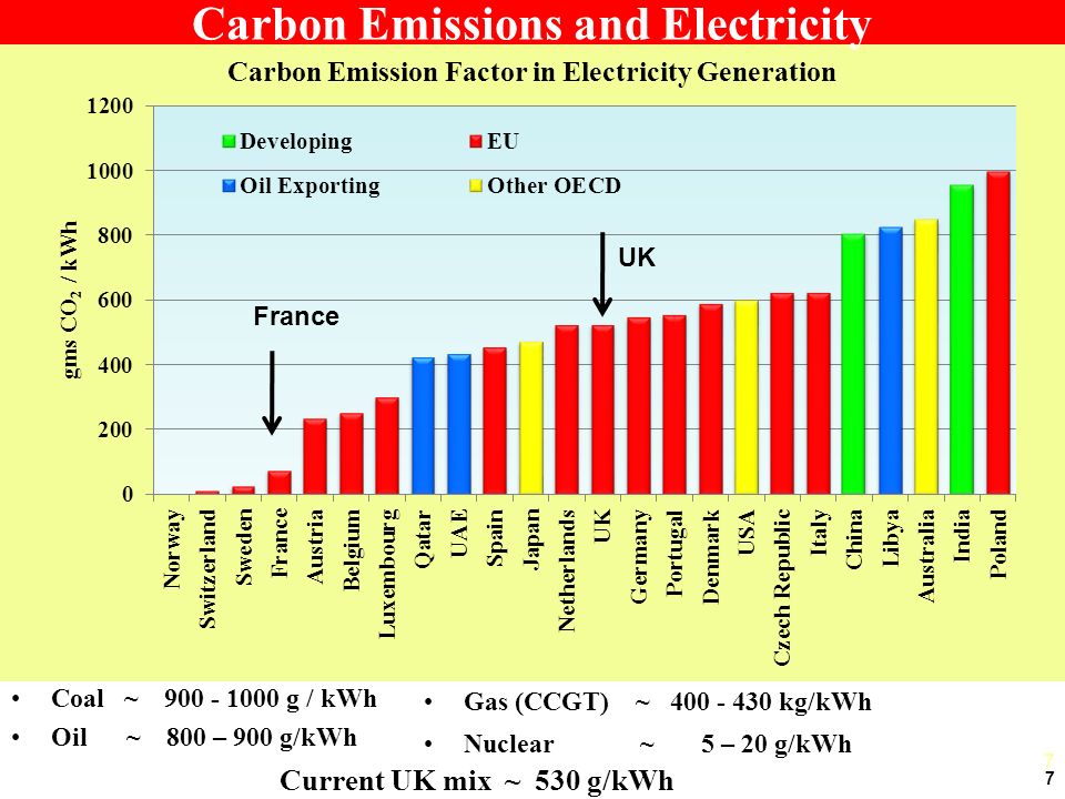 7 Carbon Emissions and Electricity UK France Coal ~ g / kWh Oil ~ 800 – 900 g/kWh Gas (CCGT) ~ kg/kWh Nuclear ~ 5 – 20 g/kWh Current UK mix ~ 530 g/kWh 7