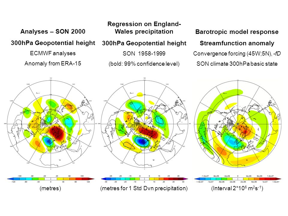 Analyses – SON hPa Geopotential height ECMWF analyses Anomaly from ERA-15 (metres) Regression on England- Wales precipitation 300hPa Geopotential height SON (bold: 99% confidence level) (metres for 1 Std Dvn precipitation) Barotropic model response Streamfunction anomaly Convergence forcing (45W;5N), -fD SON climate 300hPa basic state (Interval 2*10 6 m 2 s -1 )