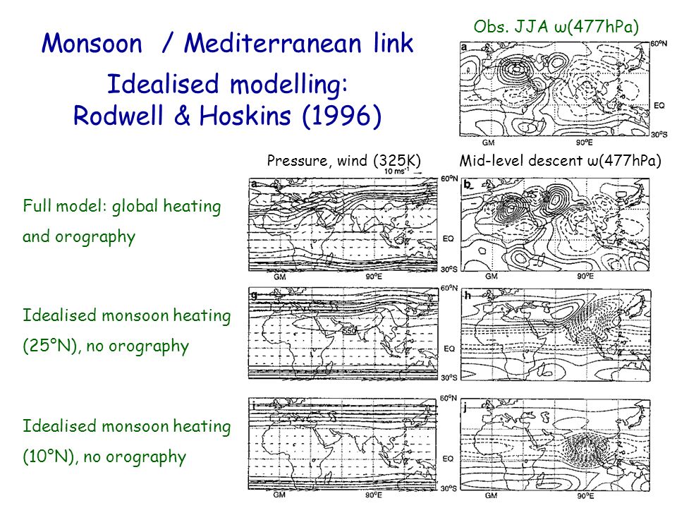 Monsoon / Mediterranean link Idealised modelling: Rodwell & Hoskins (1996) Mid-level descent ω(477hPa)Pressure, wind (325K) Full model: global heating and orography Idealised monsoon heating (25°N), no orography Idealised monsoon heating (10°N), no orography Obs.